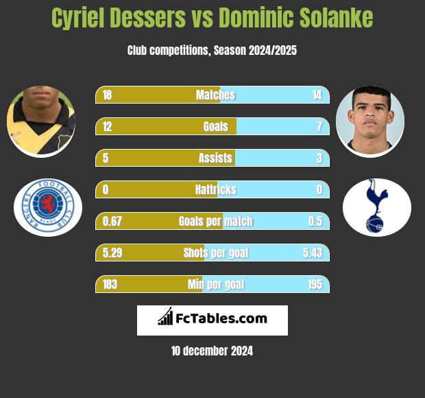 Cyriel Dessers vs Dominic Solanke h2h player stats