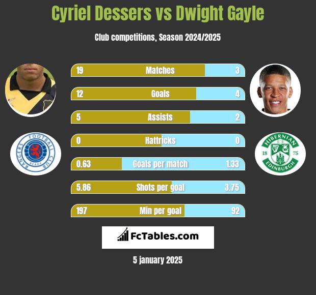 Cyriel Dessers vs Dwight Gayle h2h player stats