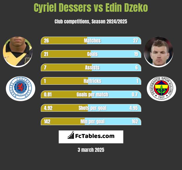 Cyriel Dessers vs Edin Dzeko h2h player stats