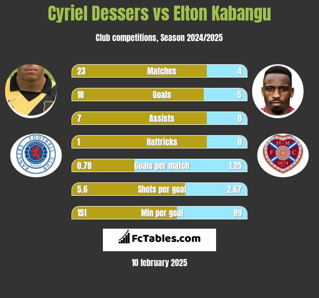 Cyriel Dessers vs Elton Kabangu h2h player stats