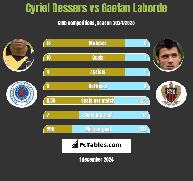 Cyriel Dessers vs Gaetan Laborde h2h player stats