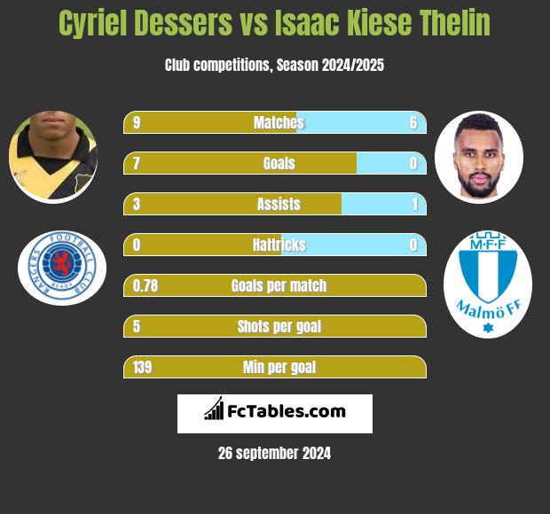 Cyriel Dessers vs Isaac Kiese Thelin h2h player stats