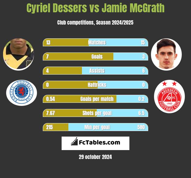 Cyriel Dessers vs Jamie McGrath h2h player stats