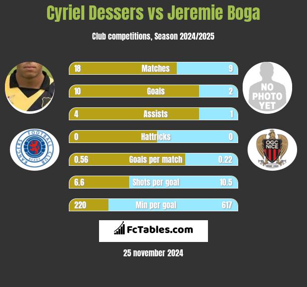 Cyriel Dessers vs Jeremie Boga h2h player stats