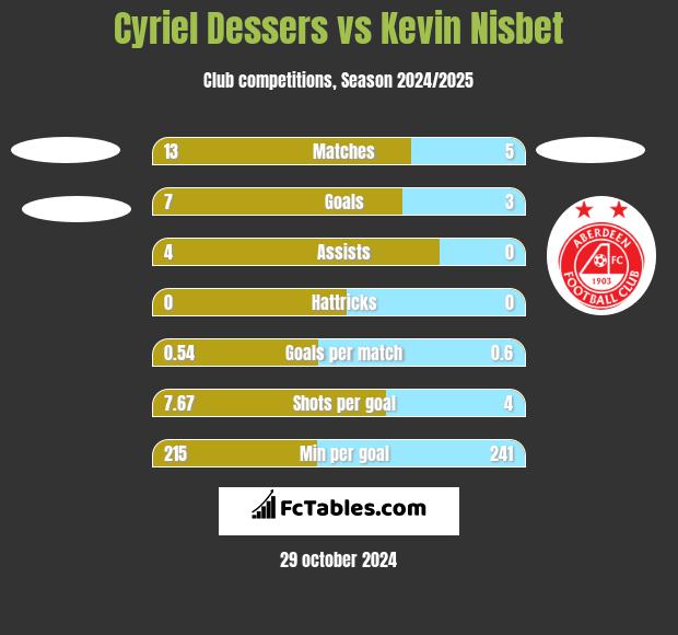 Cyriel Dessers vs Kevin Nisbet h2h player stats