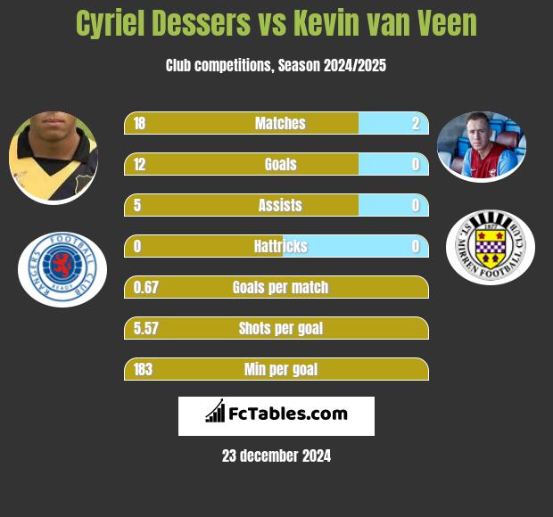 Cyriel Dessers vs Kevin van Veen h2h player stats