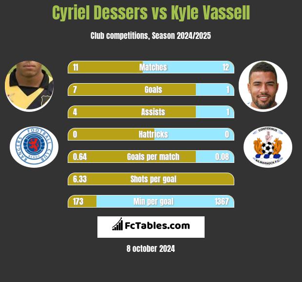 Cyriel Dessers vs Kyle Vassell h2h player stats