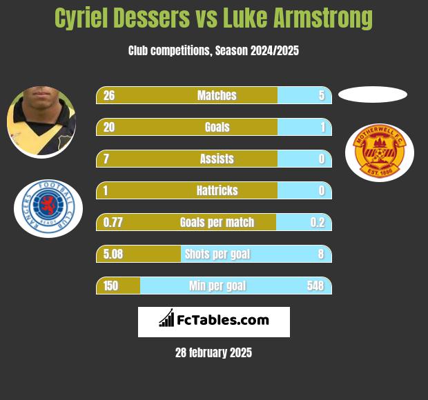 Cyriel Dessers vs Luke Armstrong h2h player stats