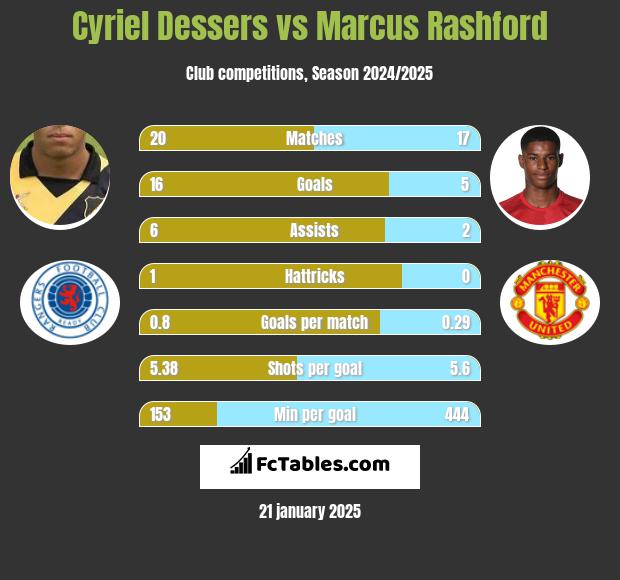 Cyriel Dessers vs Marcus Rashford h2h player stats