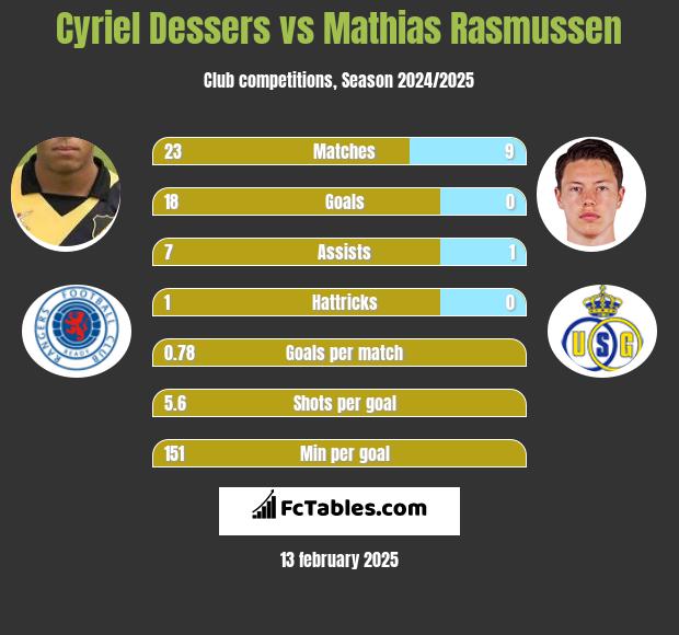 Cyriel Dessers vs Mathias Rasmussen h2h player stats