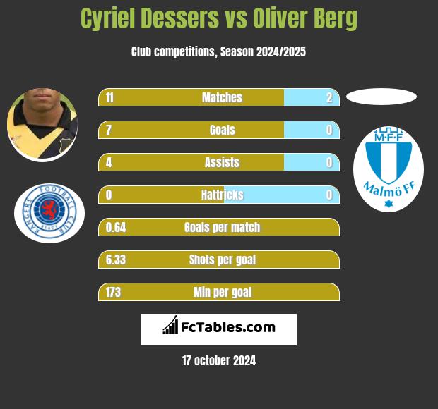 Cyriel Dessers vs Oliver Berg h2h player stats