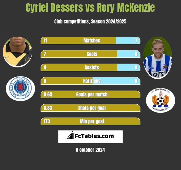 Cyriel Dessers vs Rory McKenzie h2h player stats