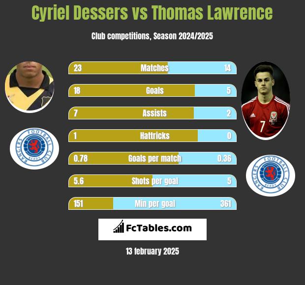 Cyriel Dessers vs Thomas Lawrence h2h player stats