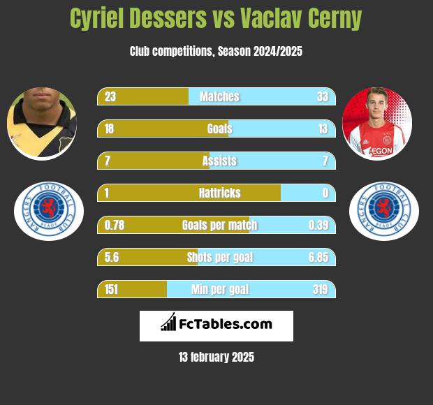 Cyriel Dessers vs Vaclav Cerny h2h player stats