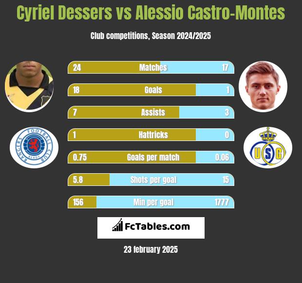 Cyriel Dessers vs Alessio Castro-Montes h2h player stats