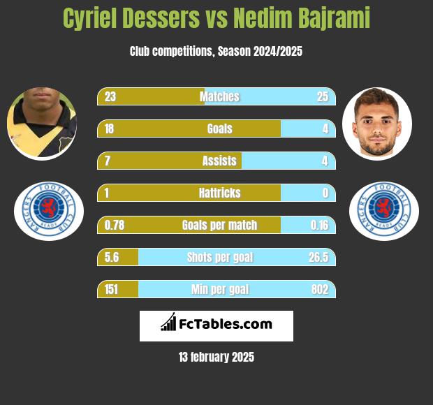 Cyriel Dessers vs Nedim Bajrami h2h player stats