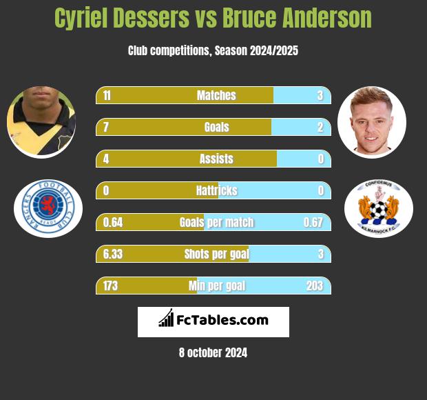 Cyriel Dessers vs Bruce Anderson h2h player stats