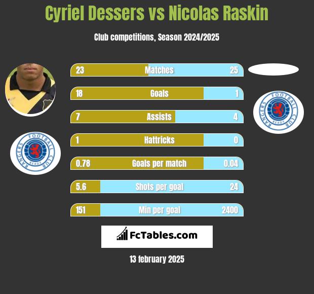 Cyriel Dessers vs Nicolas Raskin h2h player stats