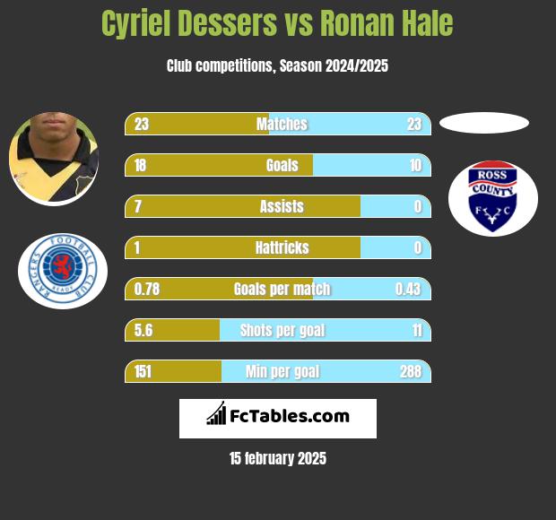 Cyriel Dessers vs Ronan Hale h2h player stats