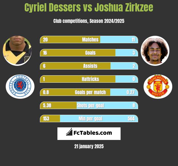 Cyriel Dessers vs Joshua Zirkzee h2h player stats