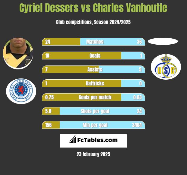 Cyriel Dessers vs Charles Vanhoutte h2h player stats