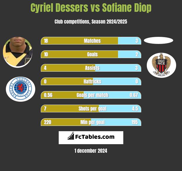 Cyriel Dessers vs Sofiane Diop h2h player stats