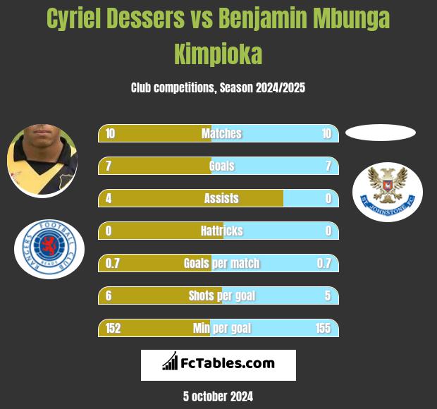 Cyriel Dessers vs Benjamin Mbunga Kimpioka h2h player stats