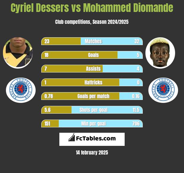 Cyriel Dessers vs Mohammed Diomande h2h player stats