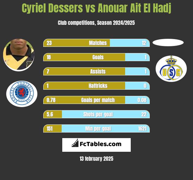 Cyriel Dessers vs Anouar Ait El Hadj h2h player stats