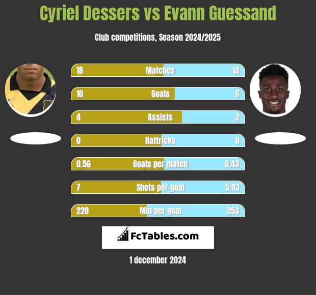 Cyriel Dessers vs Evann Guessand h2h player stats