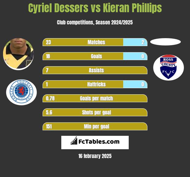 Cyriel Dessers vs Kieran Phillips h2h player stats