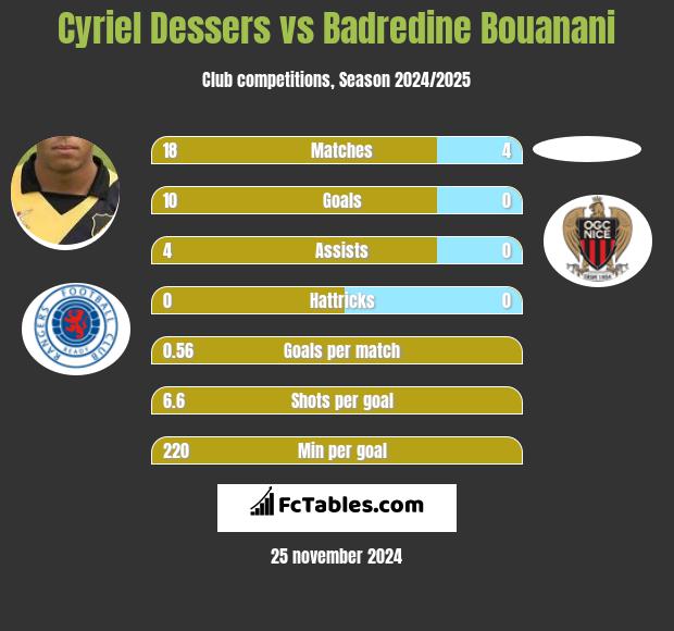 Cyriel Dessers vs Badredine Bouanani h2h player stats