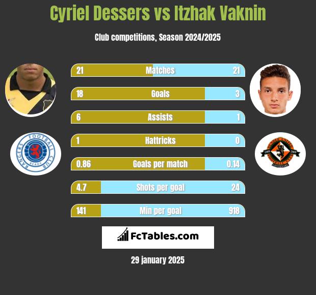 Cyriel Dessers vs Itzhak Vaknin h2h player stats