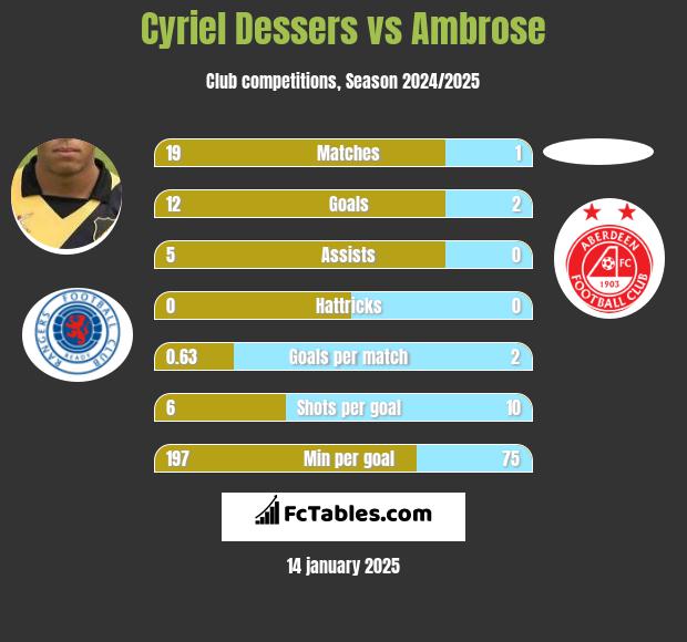 Cyriel Dessers vs Ambrose h2h player stats