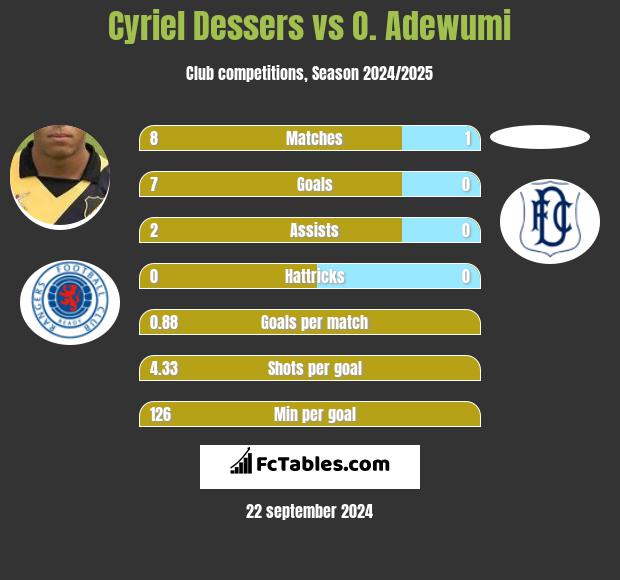 Cyriel Dessers vs O. Adewumi h2h player stats