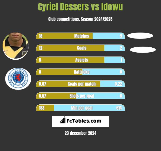 Cyriel Dessers vs Idowu h2h player stats