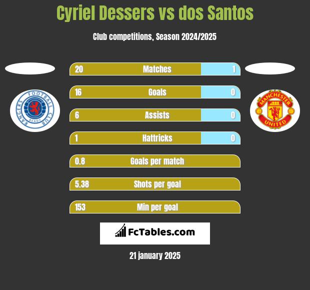 Cyriel Dessers vs dos Santos h2h player stats