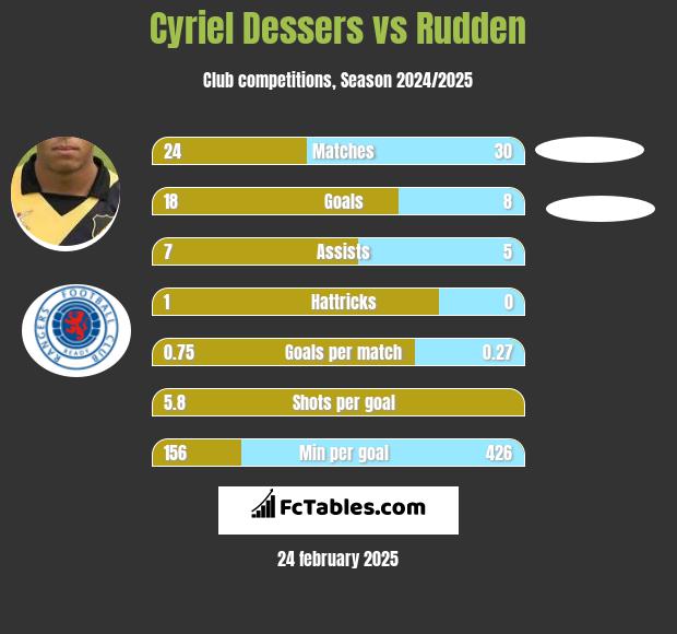 Cyriel Dessers vs Rudden h2h player stats