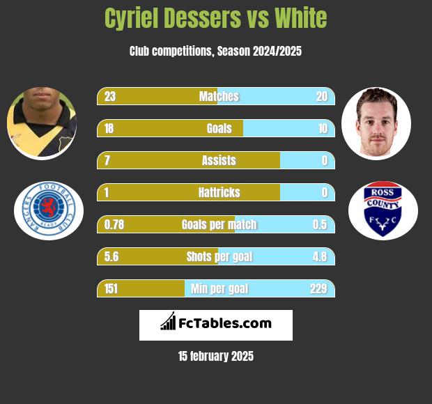 Cyriel Dessers vs White h2h player stats