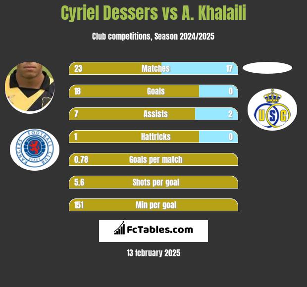 Cyriel Dessers vs A. Khalaili h2h player stats