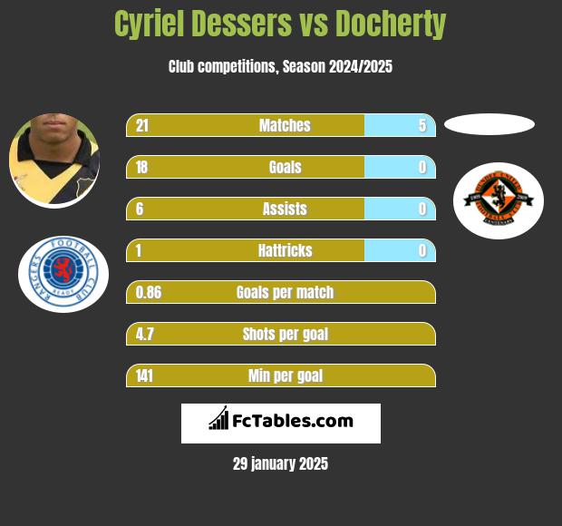 Cyriel Dessers vs Docherty h2h player stats