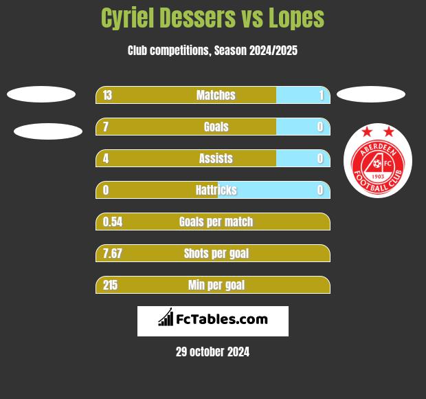 Cyriel Dessers vs Lopes h2h player stats