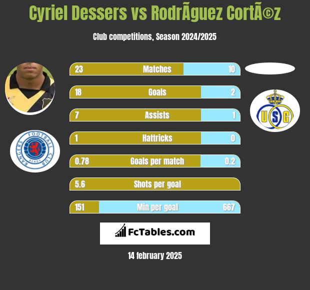 Cyriel Dessers vs RodrÃ­guez CortÃ©z h2h player stats