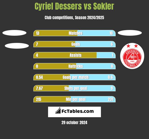 Cyriel Dessers vs Sokler h2h player stats