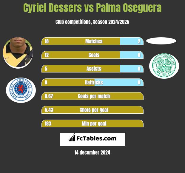 Cyriel Dessers vs Palma Oseguera h2h player stats