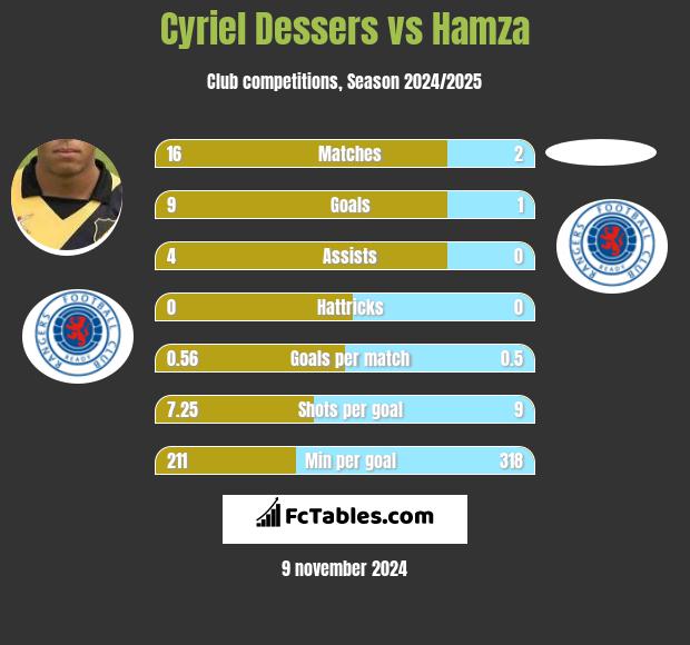 Cyriel Dessers vs Hamza h2h player stats