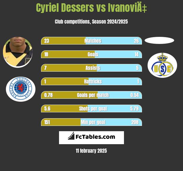 Cyriel Dessers vs IvanoviÄ‡ h2h player stats