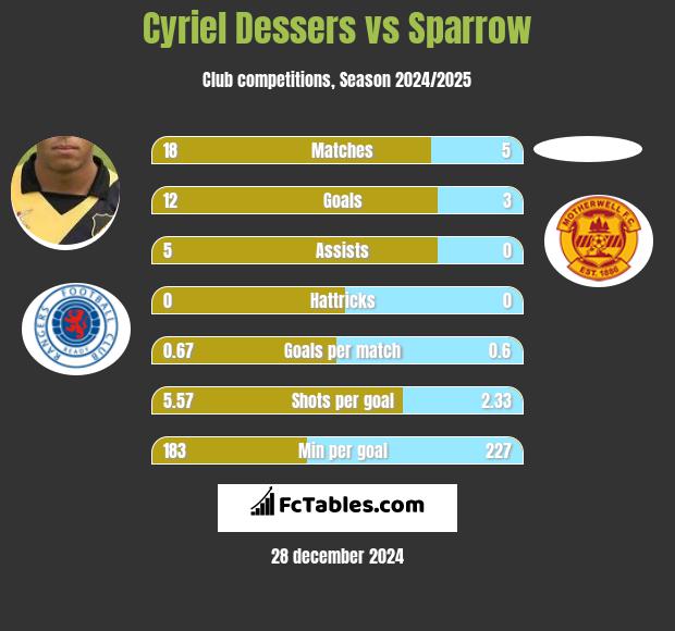 Cyriel Dessers vs Sparrow h2h player stats