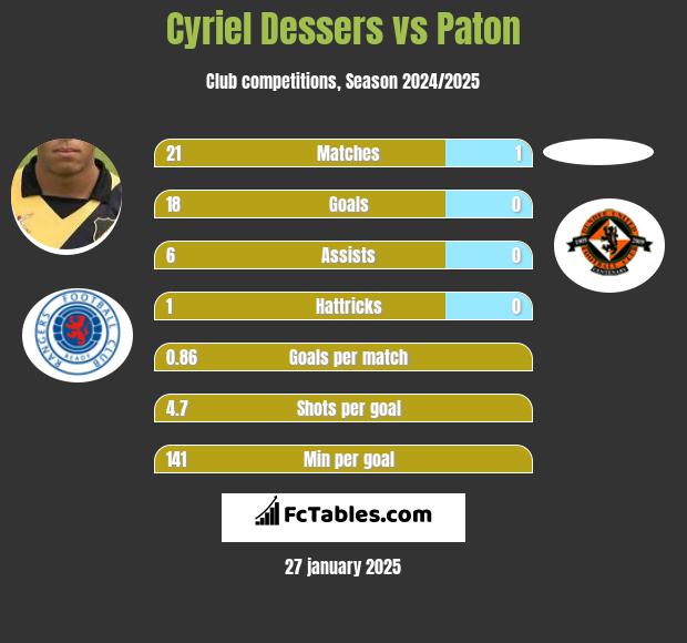 Cyriel Dessers vs Paton h2h player stats