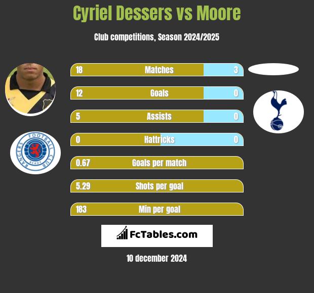 Cyriel Dessers vs Moore h2h player stats